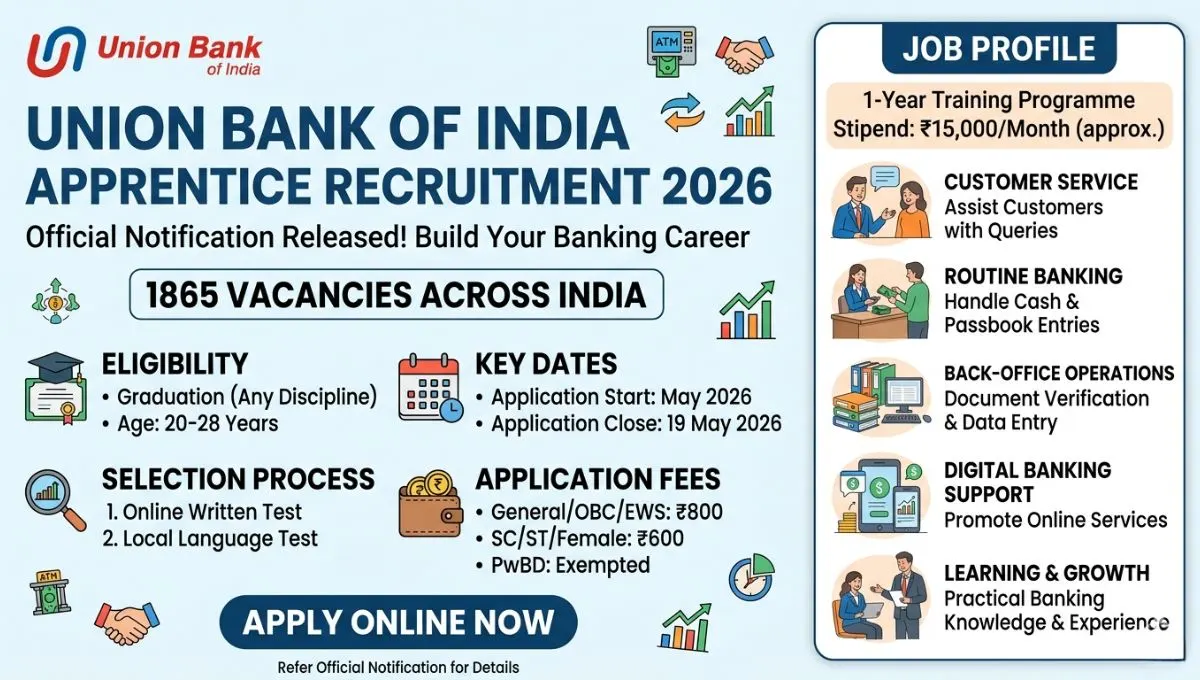 Union Bank of India Apprentice Recruitment 2026
